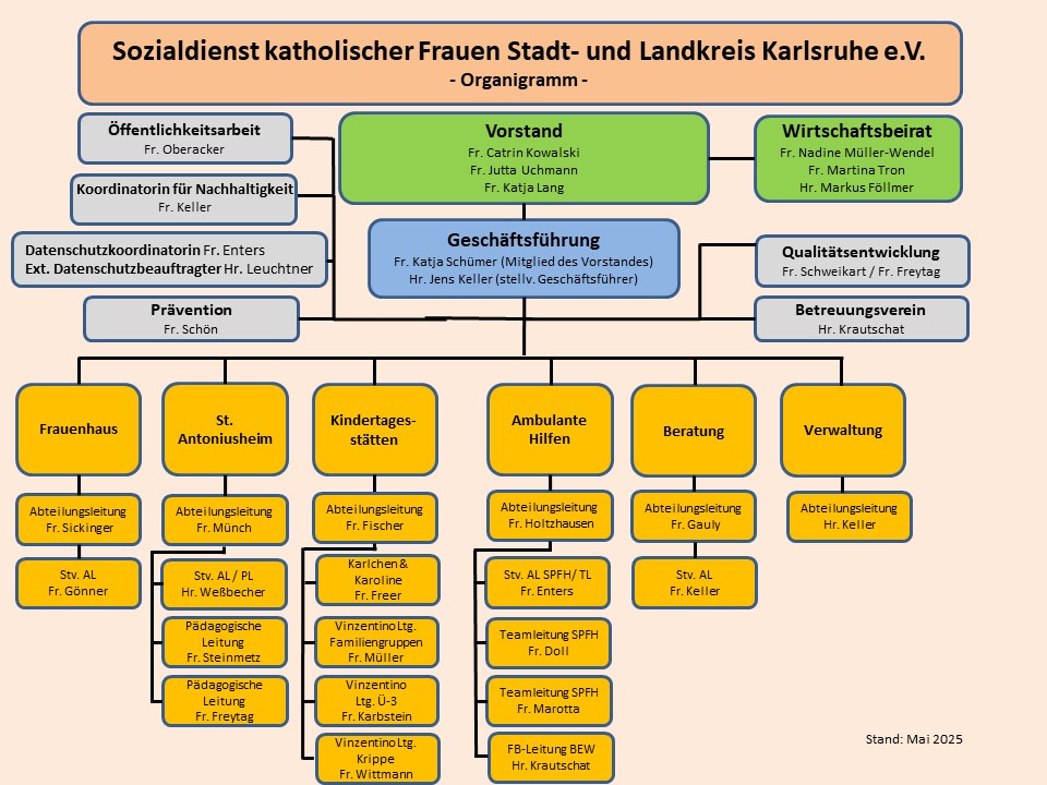 Organigramm SKF Karlsruhe Stand: 05-2025